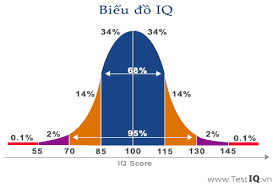 Chỉ số IQ không đo được độ thông minh?