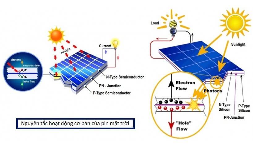 Pin mặt trời hoạt động như thế nào?